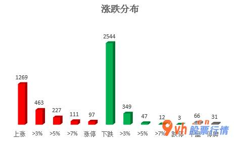 股票行情网站哪个好：沪深300成分股主力吸筹净排出241