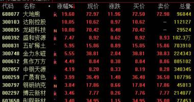 股票行情哪种好一点_科创板股票山河熊涨近20%五矿稀土(000831)、金力永