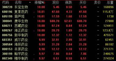 今日股市行情指数：预苗做为解决新冠病毒的最终方法被关键关注