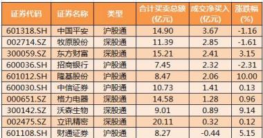 股票行情网站哪个好：沪深300成分股主力吸筹净排出241