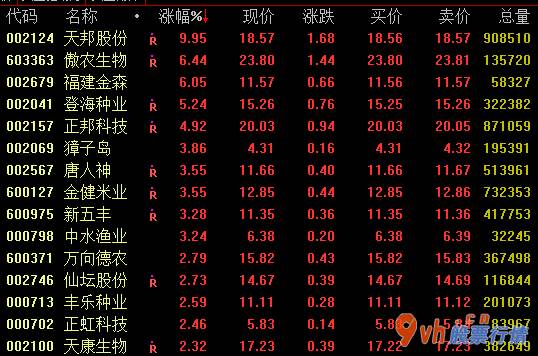 今日股市行情走势查询-天邦股份(002124)股票涨停傲农生物上升幅度超6%