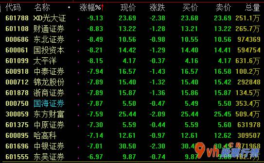 今日股市行情分析及预测 山西证券(002500)强调资管业务积极整治转型发展