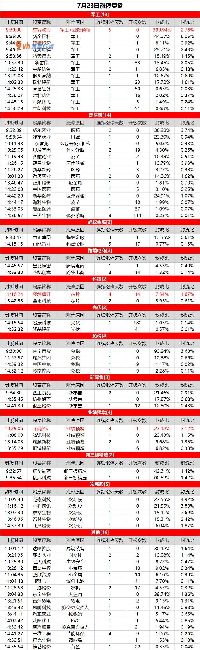 中国大盘行情分析-军工股延续发酵，保龄宝强势4连板