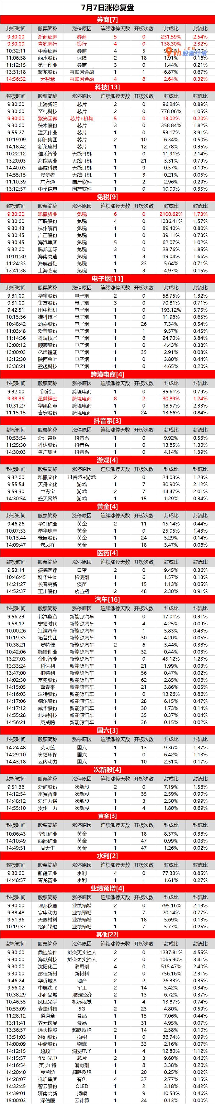 股票推荐涨停股 券商分化，浙商证券强者恒强