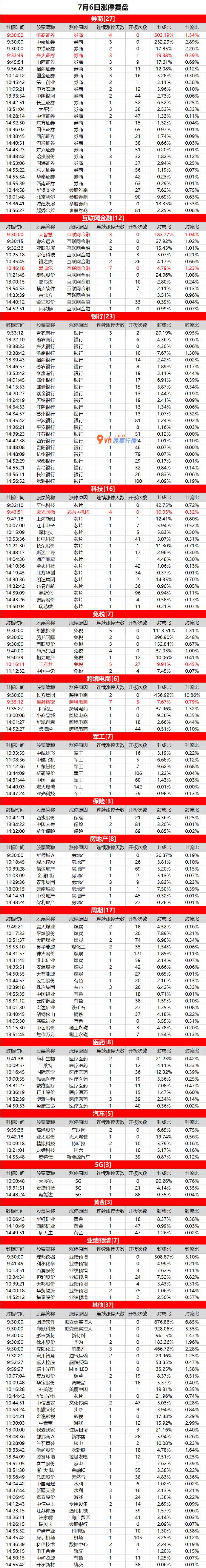 今天股市收评-权重整体发力，券商愈演愈烈