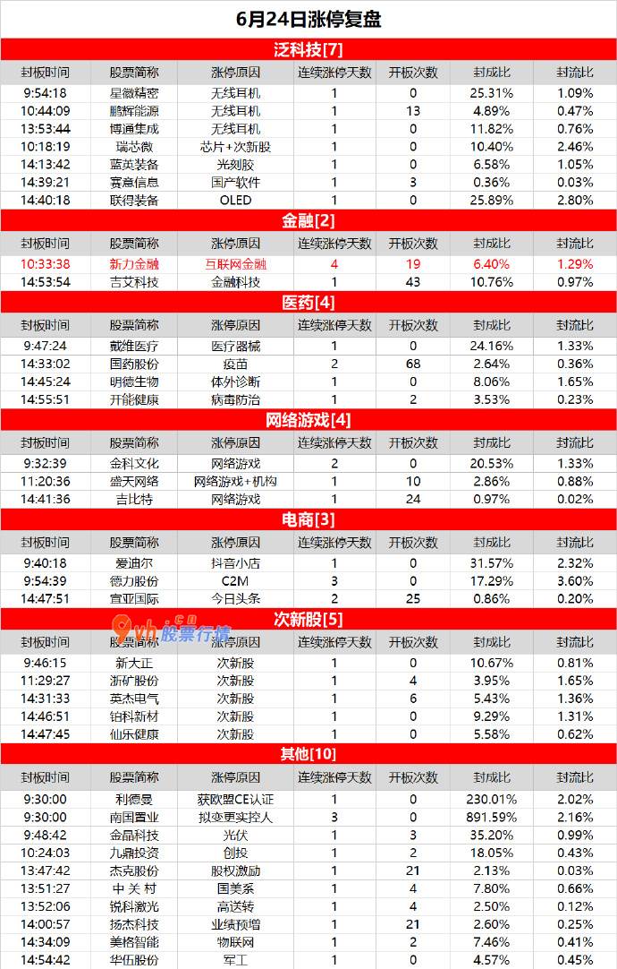 大盘指数分析预测 科技股轮动活泼，新力金融4连板