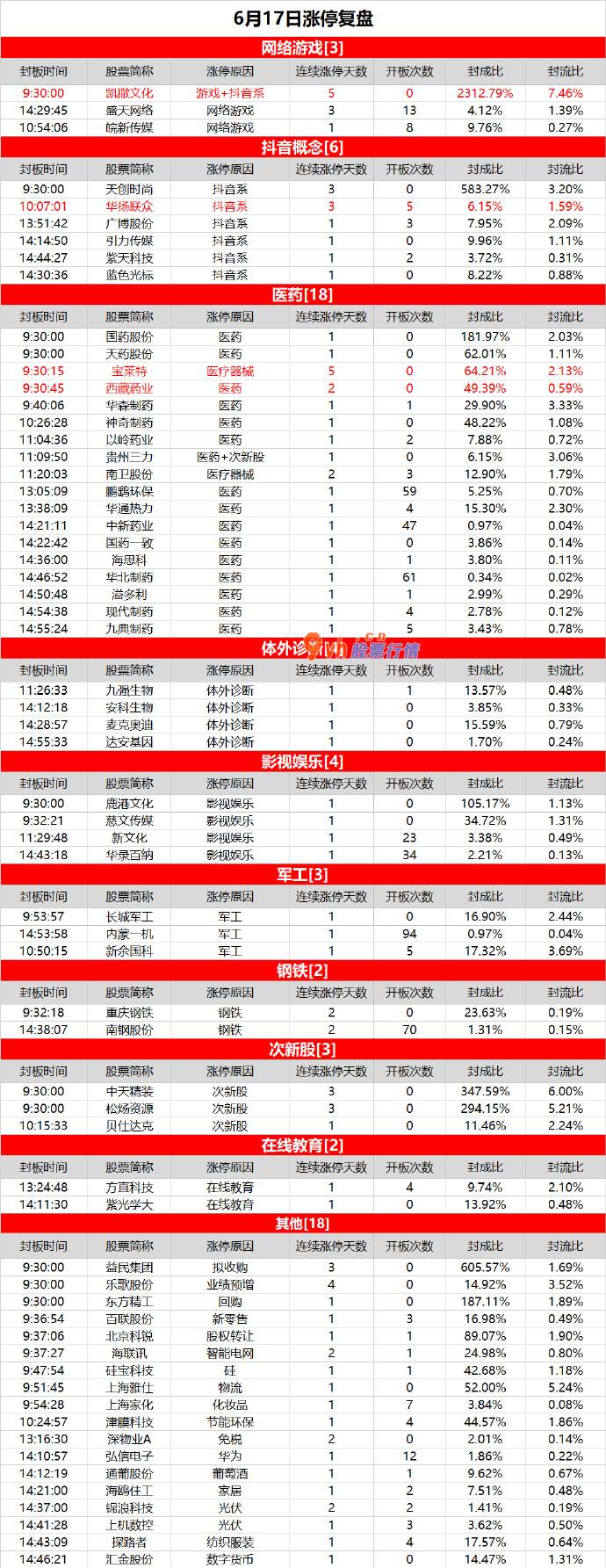 股票大盘分析图 医药股延续走强，凯撒文化连板不断