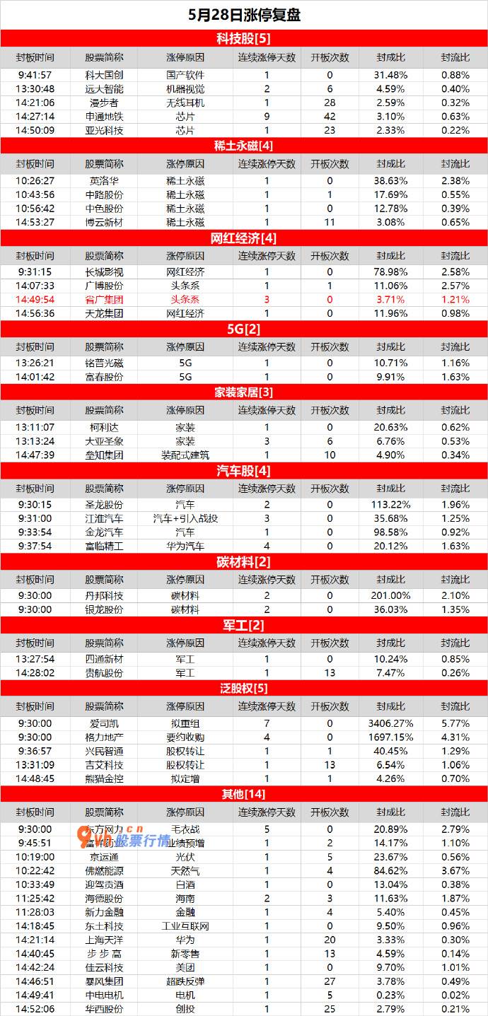 股票推荐涨停股-热点散乱，省广集团再度涨停