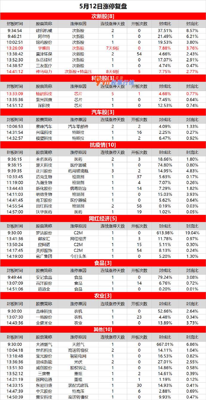 大盘行情分析要点怎么样 次新股延续活泼，华盛昌反包涨停