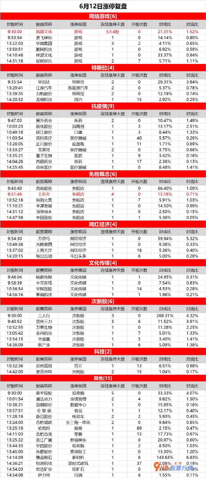 大盘分析与操作记录-免税概念愈演愈烈，凯撒文化领涨嬉戏