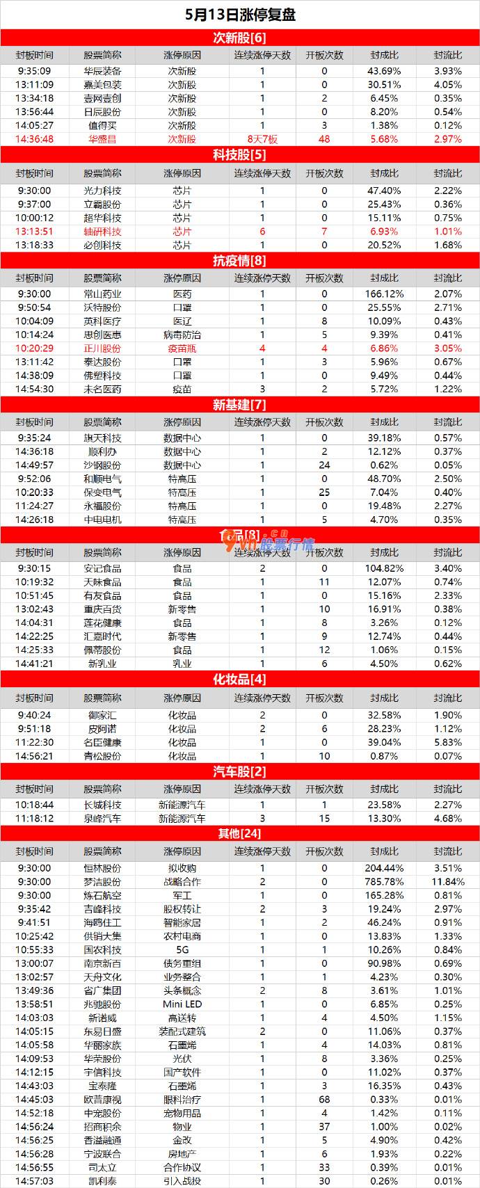 今日股票推荐：大消费再度活泼，华盛昌8天7板
