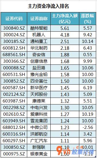 沪深300成分股主力吸筹净排出591