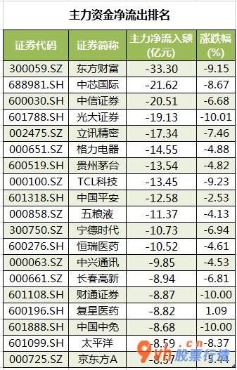 今日股市行情走势如何 沪深300成分股主力吸筹净排出591