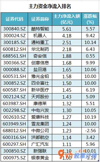 今日股市行情最新消息_19股获主力吸筹买入酷特智能归属于连板新股上市