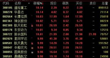 今日股市行情盘后分析-军用版面24日盘里再一次使力拉涨,无人机概念主要表现开朗