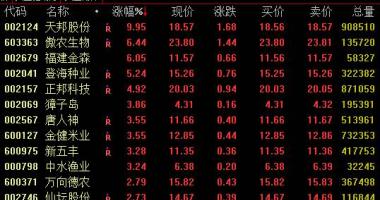 今日股市行情走势查询-天邦股份(002124)股票涨停傲农生物上升幅度超6%