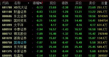 今日股市行情分析及预测 山西证券(002500)强调资管业务积极整治转型发展