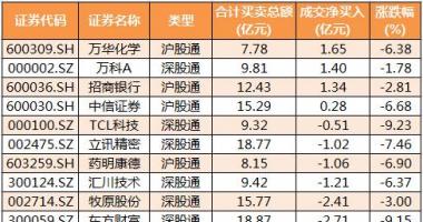 今日股市行情走势如何 沪深300成分股主力吸筹净排出591
