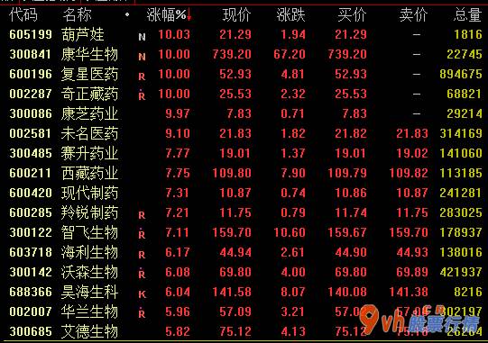 股票行情大盘走势怎么看 药业版面27日盘里市场行情开朗