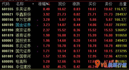 今日股市行情大盘多少：证劵公司上半年完成营业收入2134