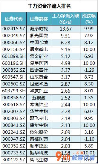 今日股市行情深市指数_中小企业板主力吸筹净排出61