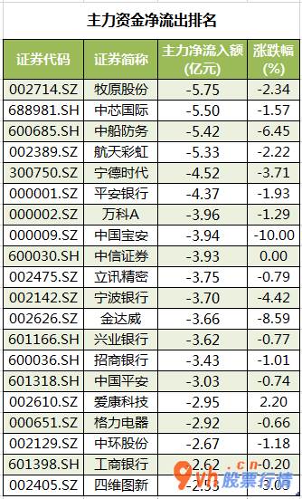 今日股市行情深市指数_中小企业板主力吸筹净排出61