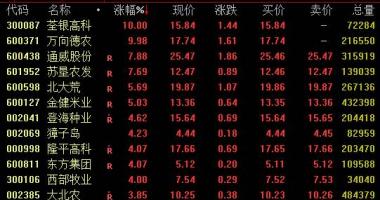 今日股票行情走势线路图：农牧业版面27日盘里大幅度拉涨