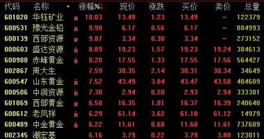 今日股市行情为何大跌-黄金概念27日盘里市场行情强悍