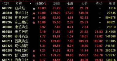 股票行情大盘走势怎么看 药业版面27日盘里市场行情开朗