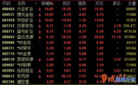 今日股票行情网_国际黄金价格持续上涨刺激性黄金概念28日盘里再一次拉涨