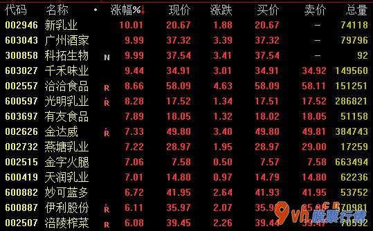 今日股市行情大盘图腰：食品工业版面28日盘里大幅度上涨乳业股主要表现开朗