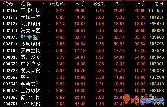 股市行情走势 好几家精饲料公司通告价格上涨