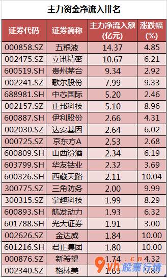 今日股市行情为什么大跌：沪深300成分股主力吸筹净排出66
