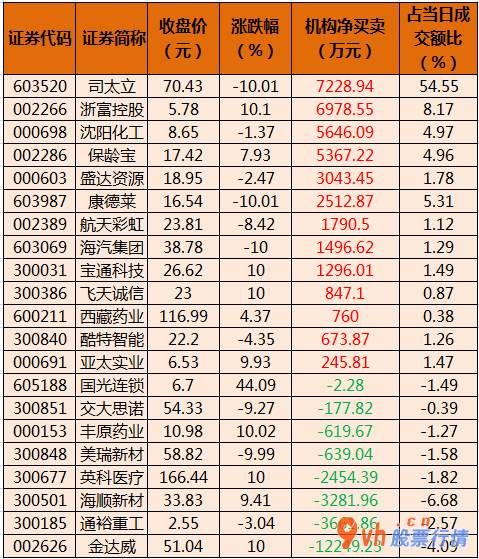 今日股市行情为什么大跌：沪深300成分股主力吸筹净排出66