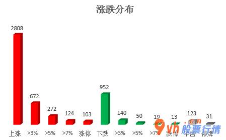 今日股市行情为什么大跌：沪深300成分股主力吸筹净排出66