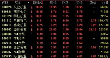 今日股票行情网_国际黄金价格持续上涨刺激性黄金概念28日盘里再一次拉涨