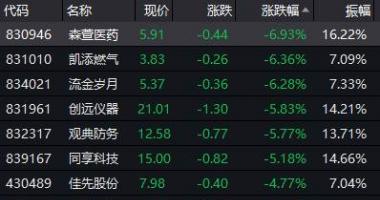 今年的股票行情怎么样 精选层32只股市行情掩藏风险性分裂恒拓开源系统逆势涨近7%