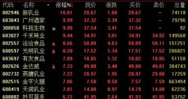 今日股市行情大盘图腰：食品工业版面28日盘里大幅度上涨乳业股主要表现开朗