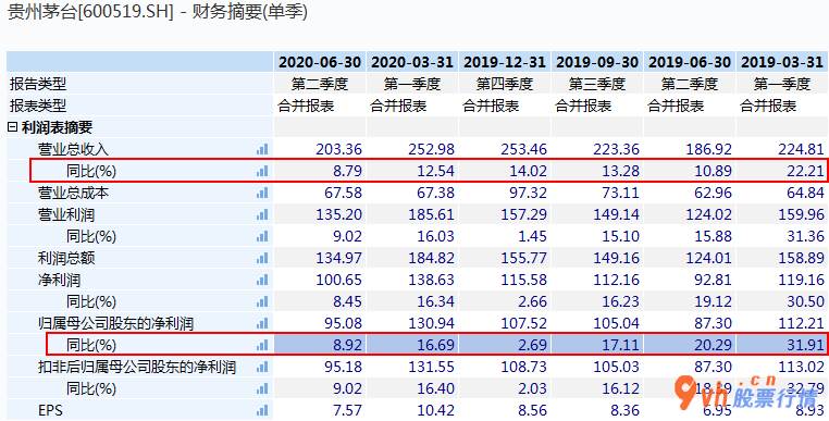 a股今日股市行情大盘走势图：贵州茅台酒收益稳定提高2020年上半年度受肺炎疫情危害