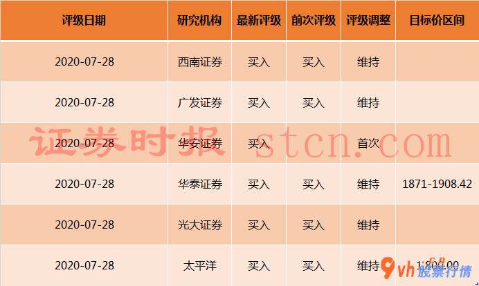 a股今日股市行情大盘走势图：贵州茅台酒收益稳定提高2020年上半年度受肺炎疫情危害