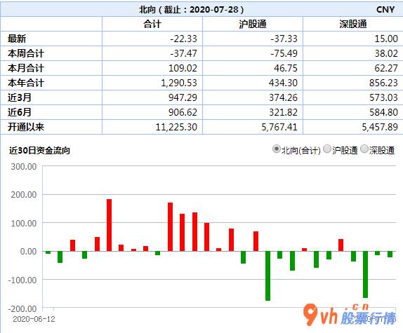 今日股票行情走势线路图 北向资金高姿态“反场”中长线配备资产仍将是北进长期性主要