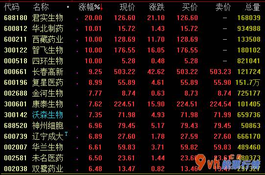 今日股市行情分析类新闻 生物疫苗预苗定义今日盘里市场行情强悍,截止收市