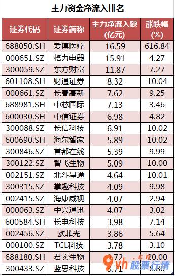 股票行情如何评价 沪深300成分股主要主力资金流向145
