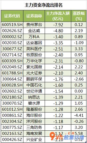 股票行情如何评价 沪深300成分股主要主力资金流向145