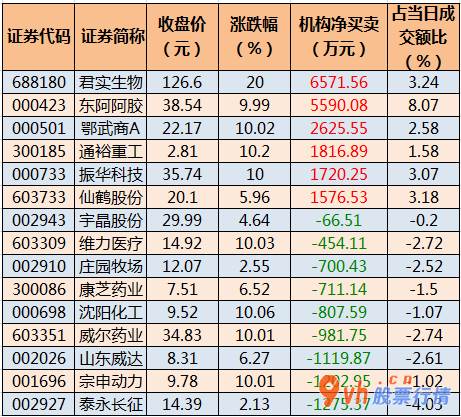 股票行情如何评价 沪深300成分股主要主力资金流向145