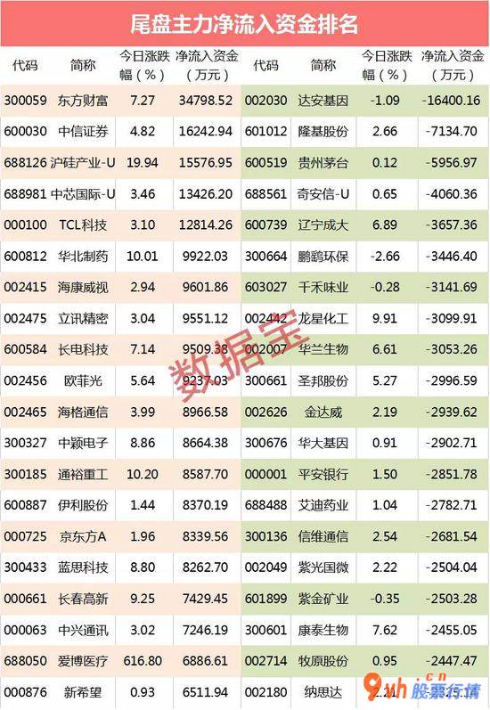 今天9条重大利好消息 主力吸筹尾盘跳水的医药龙头突发性利好
