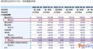 a股今日股市行情大盘走势图：贵州茅台酒收益稳定提高2020年上半年度受肺炎疫情危害