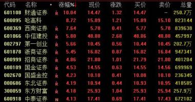 股票行情中心：证券公司版面29日盘里大幅度上涨