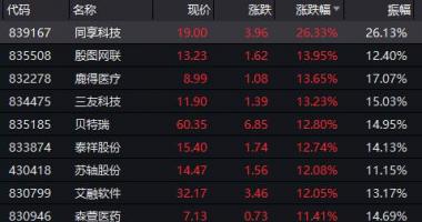 今年股票行情会怎么样-新三板精选层32只个股全程上涨