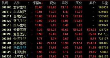 今日股市行情分析类新闻 生物疫苗预苗定义今日盘里市场行情强悍,截止收市